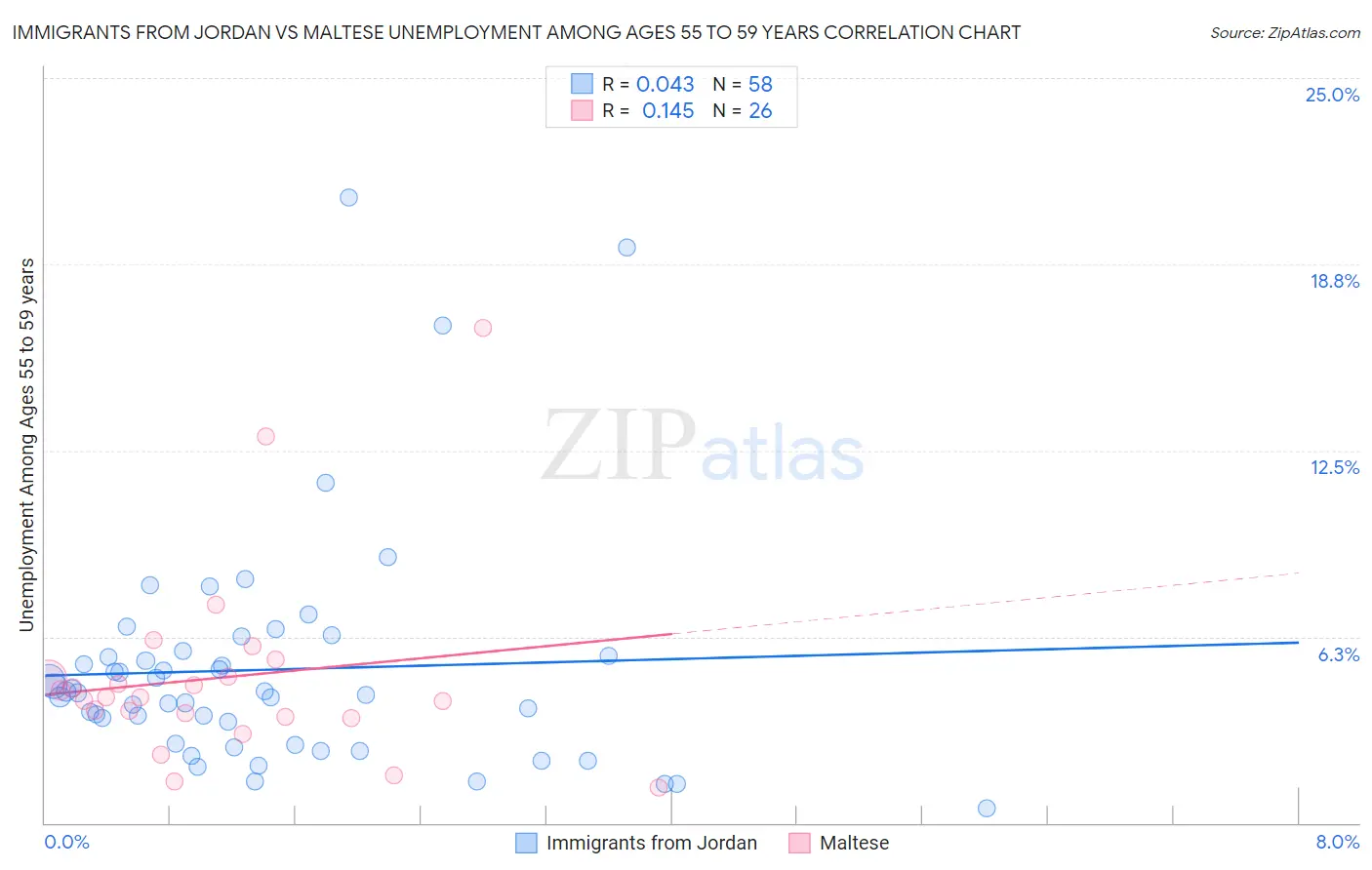 Immigrants from Jordan vs Maltese Unemployment Among Ages 55 to 59 years