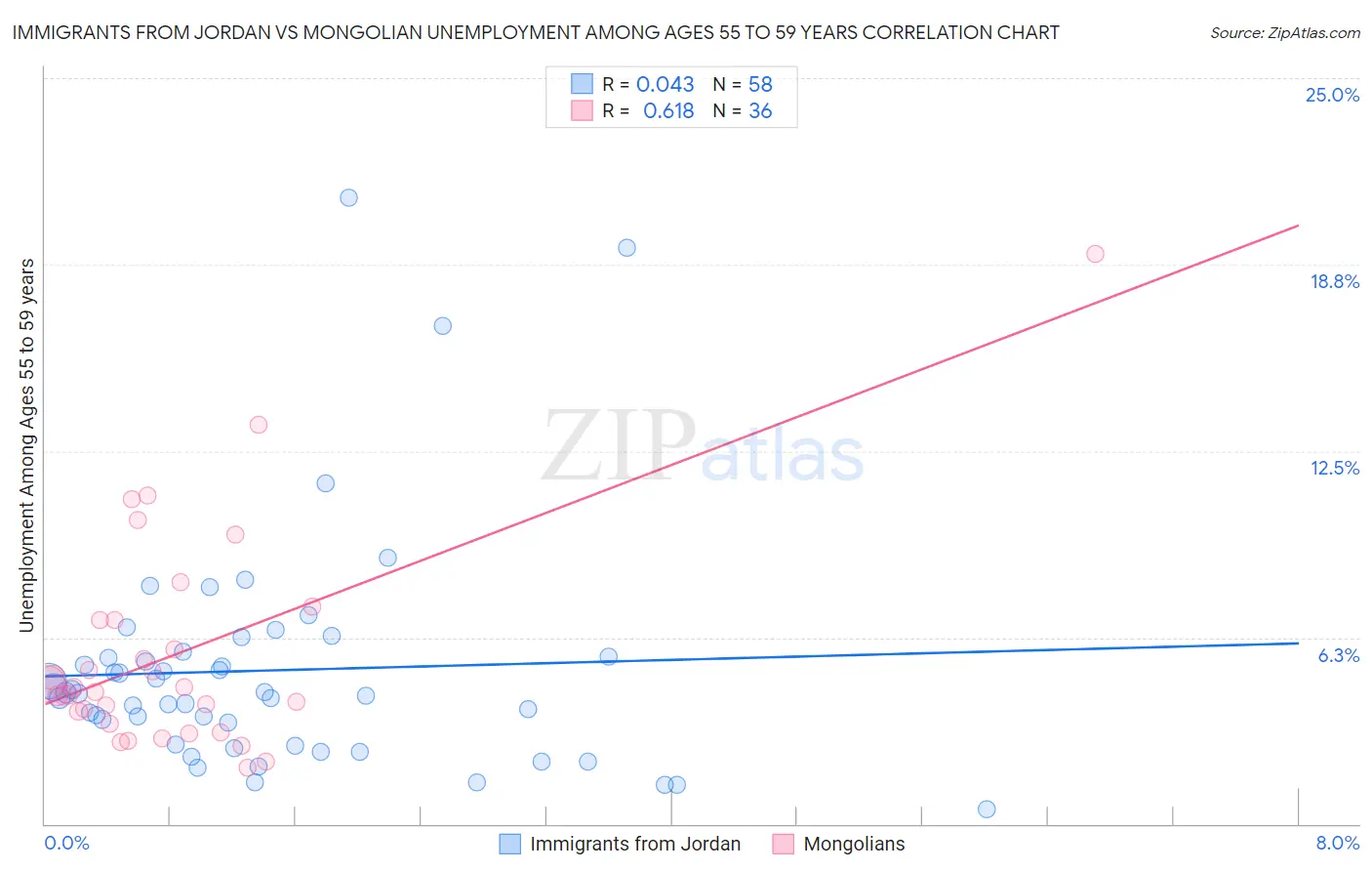 Immigrants from Jordan vs Mongolian Unemployment Among Ages 55 to 59 years