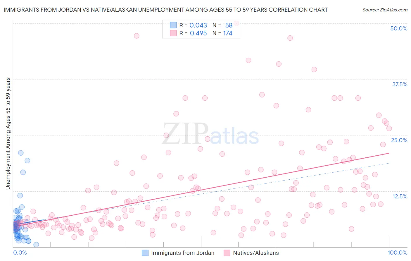 Immigrants from Jordan vs Native/Alaskan Unemployment Among Ages 55 to 59 years