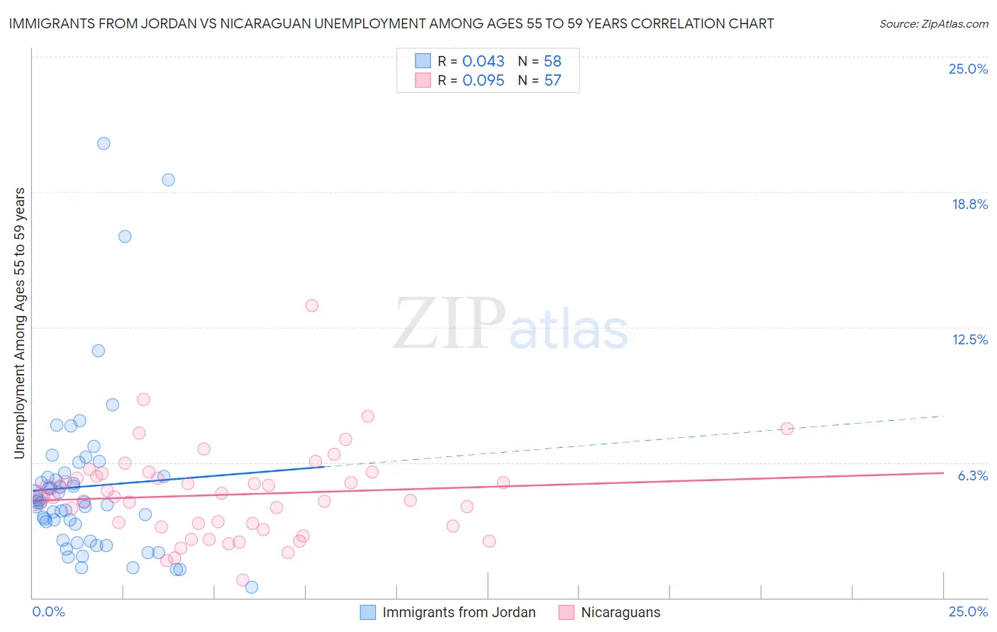 Immigrants from Jordan vs Nicaraguan Unemployment Among Ages 55 to 59 years