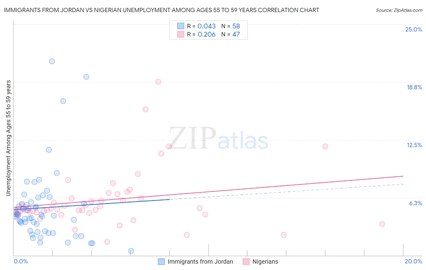 Immigrants from Jordan vs Nigerian Unemployment Among Ages 55 to 59 years
