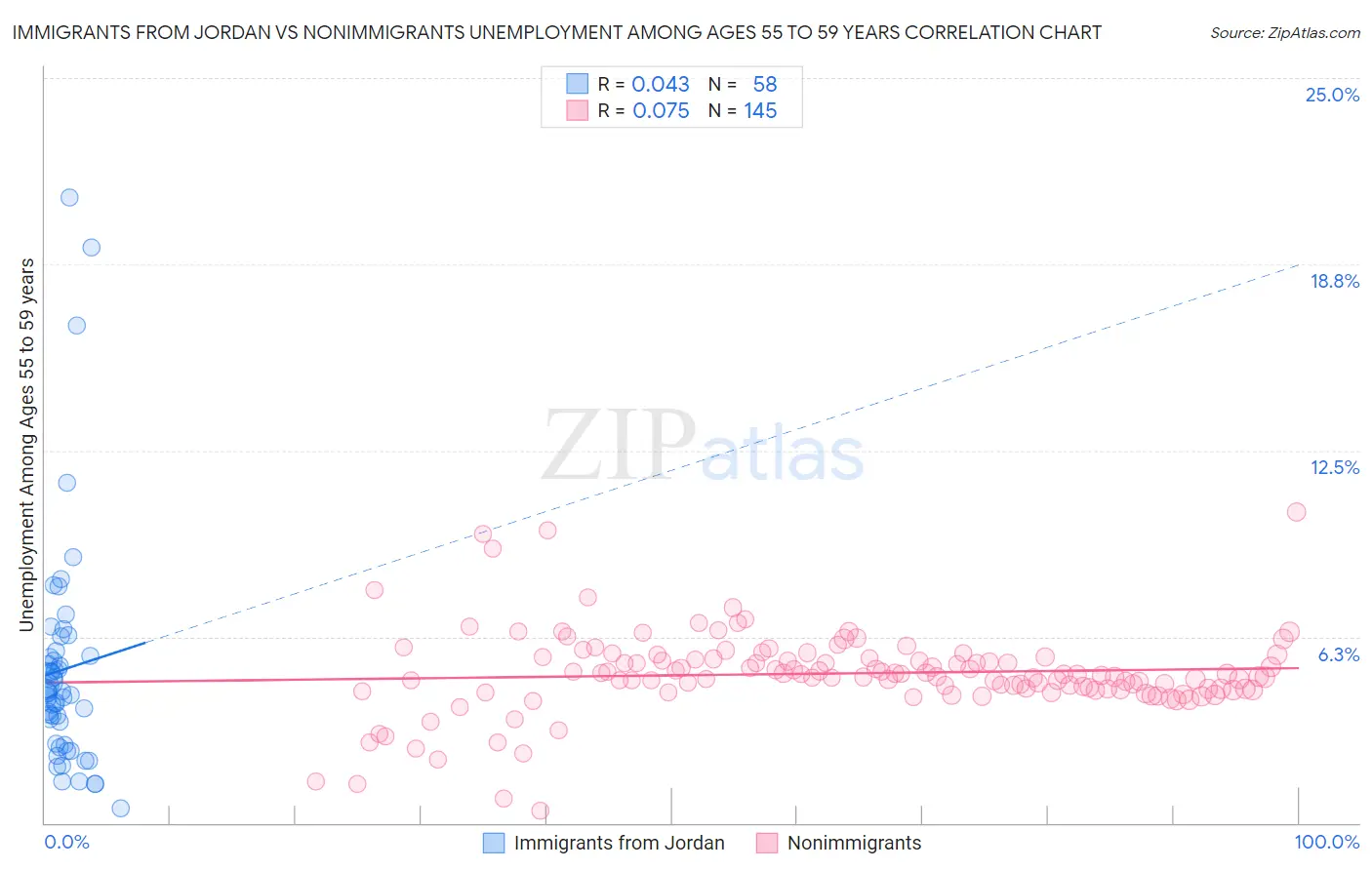 Immigrants from Jordan vs Nonimmigrants Unemployment Among Ages 55 to 59 years