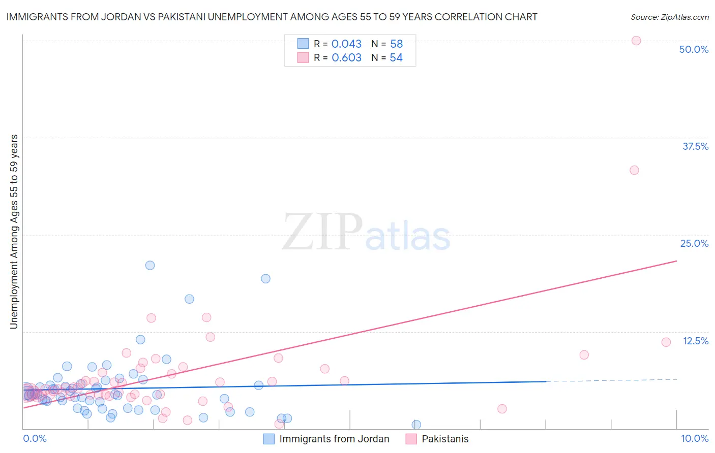 Immigrants from Jordan vs Pakistani Unemployment Among Ages 55 to 59 years