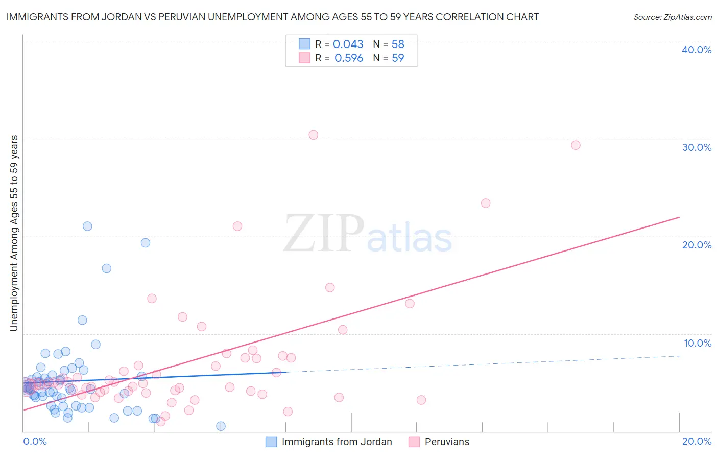 Immigrants from Jordan vs Peruvian Unemployment Among Ages 55 to 59 years