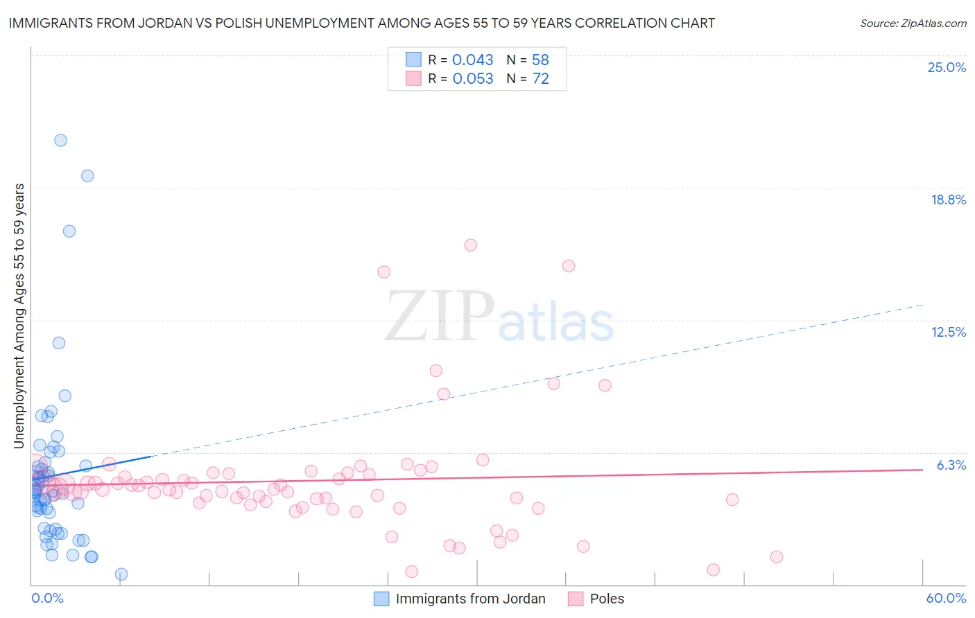 Immigrants from Jordan vs Polish Unemployment Among Ages 55 to 59 years