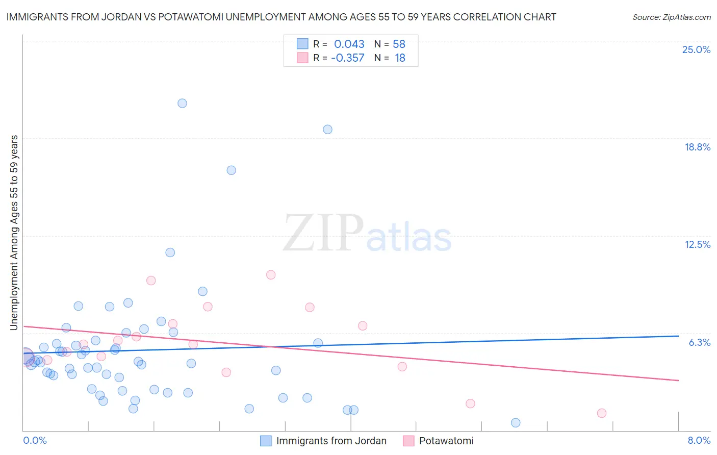 Immigrants from Jordan vs Potawatomi Unemployment Among Ages 55 to 59 years