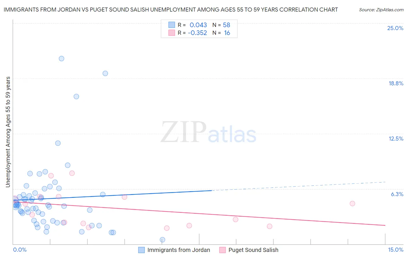 Immigrants from Jordan vs Puget Sound Salish Unemployment Among Ages 55 to 59 years
