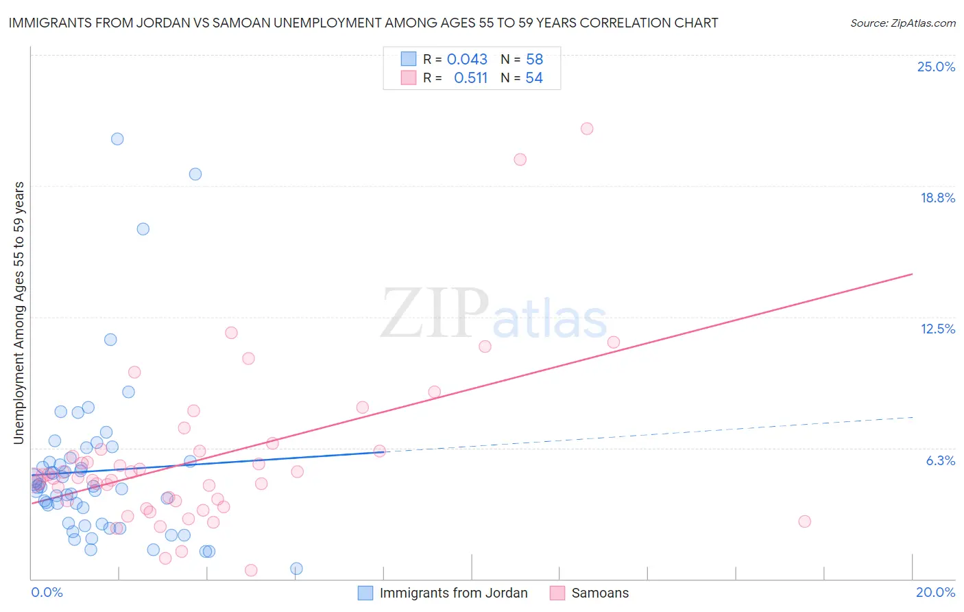 Immigrants from Jordan vs Samoan Unemployment Among Ages 55 to 59 years