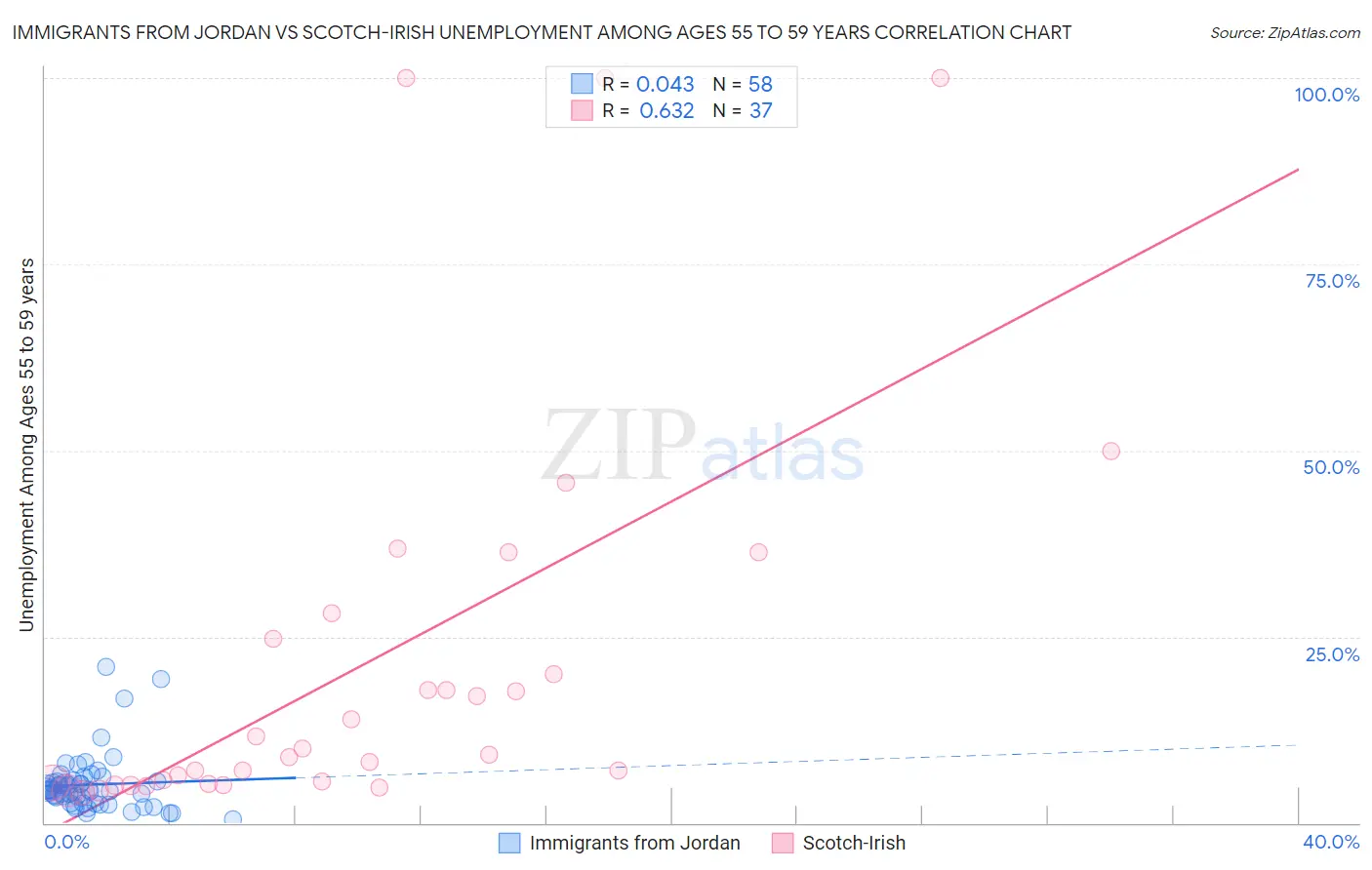 Immigrants from Jordan vs Scotch-Irish Unemployment Among Ages 55 to 59 years