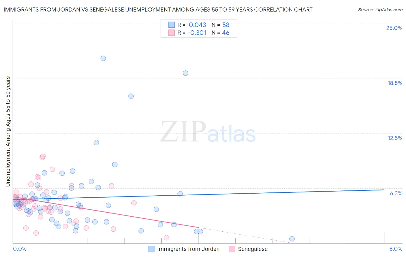 Immigrants from Jordan vs Senegalese Unemployment Among Ages 55 to 59 years