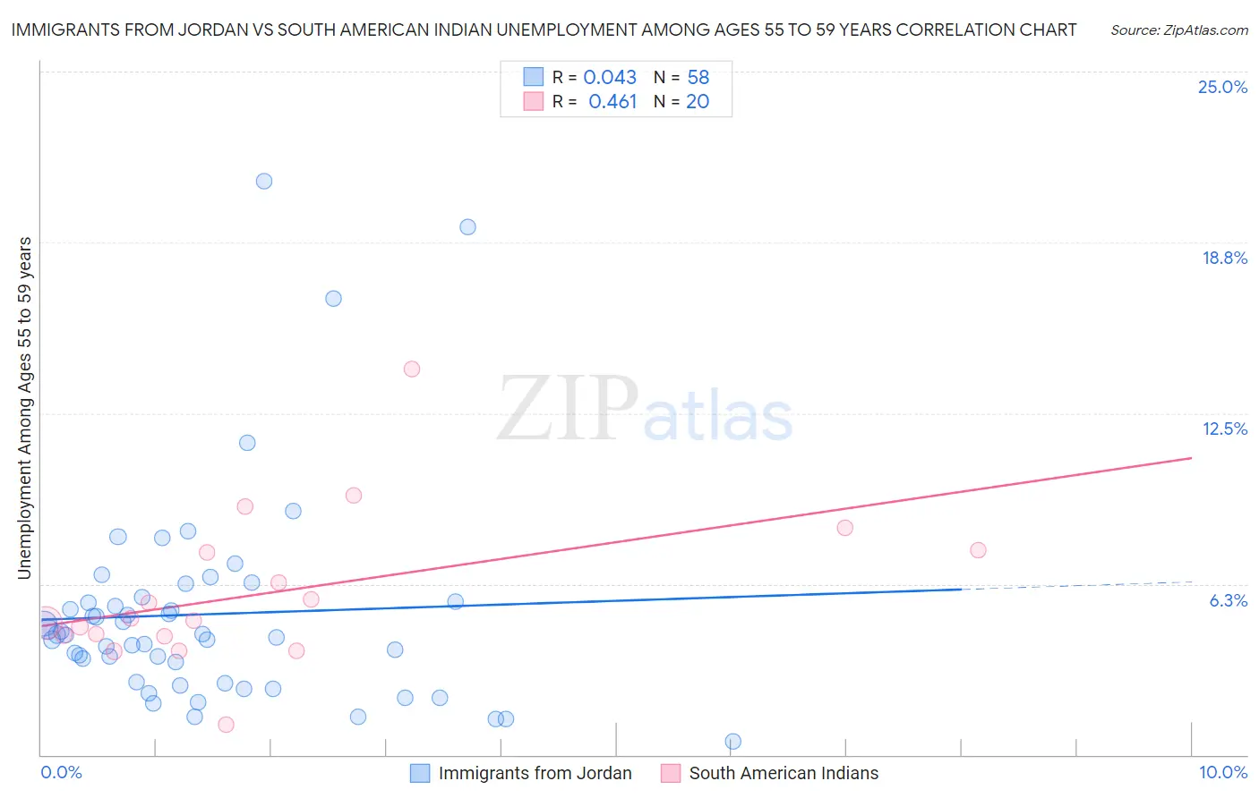 Immigrants from Jordan vs South American Indian Unemployment Among Ages 55 to 59 years