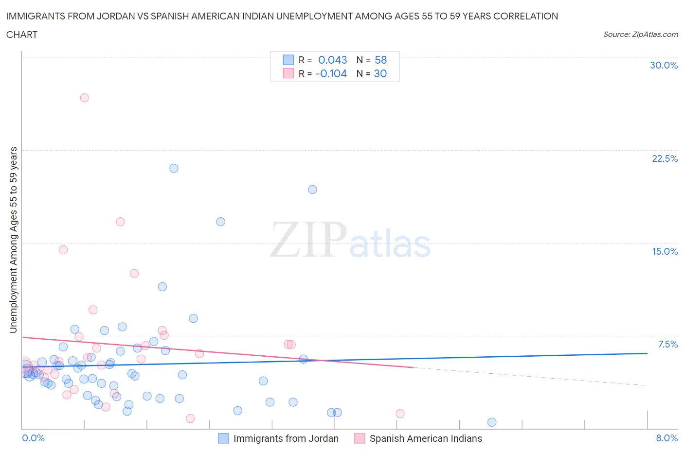 Immigrants from Jordan vs Spanish American Indian Unemployment Among Ages 55 to 59 years