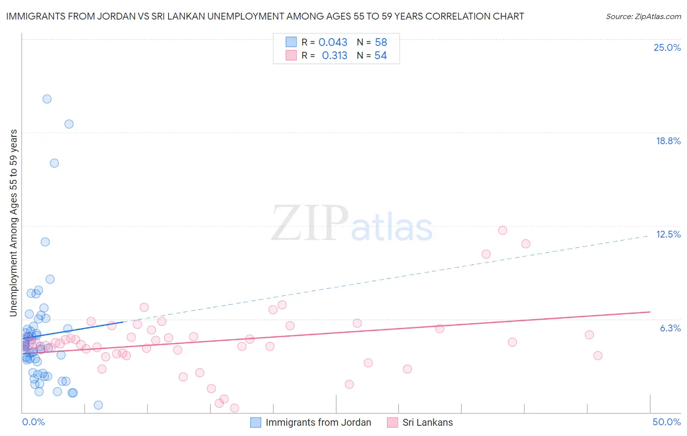 Immigrants from Jordan vs Sri Lankan Unemployment Among Ages 55 to 59 years