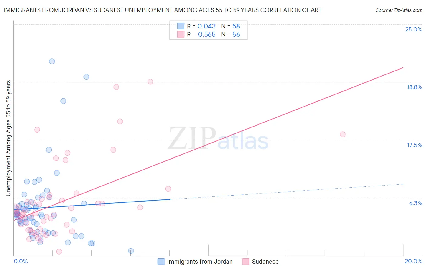 Immigrants from Jordan vs Sudanese Unemployment Among Ages 55 to 59 years