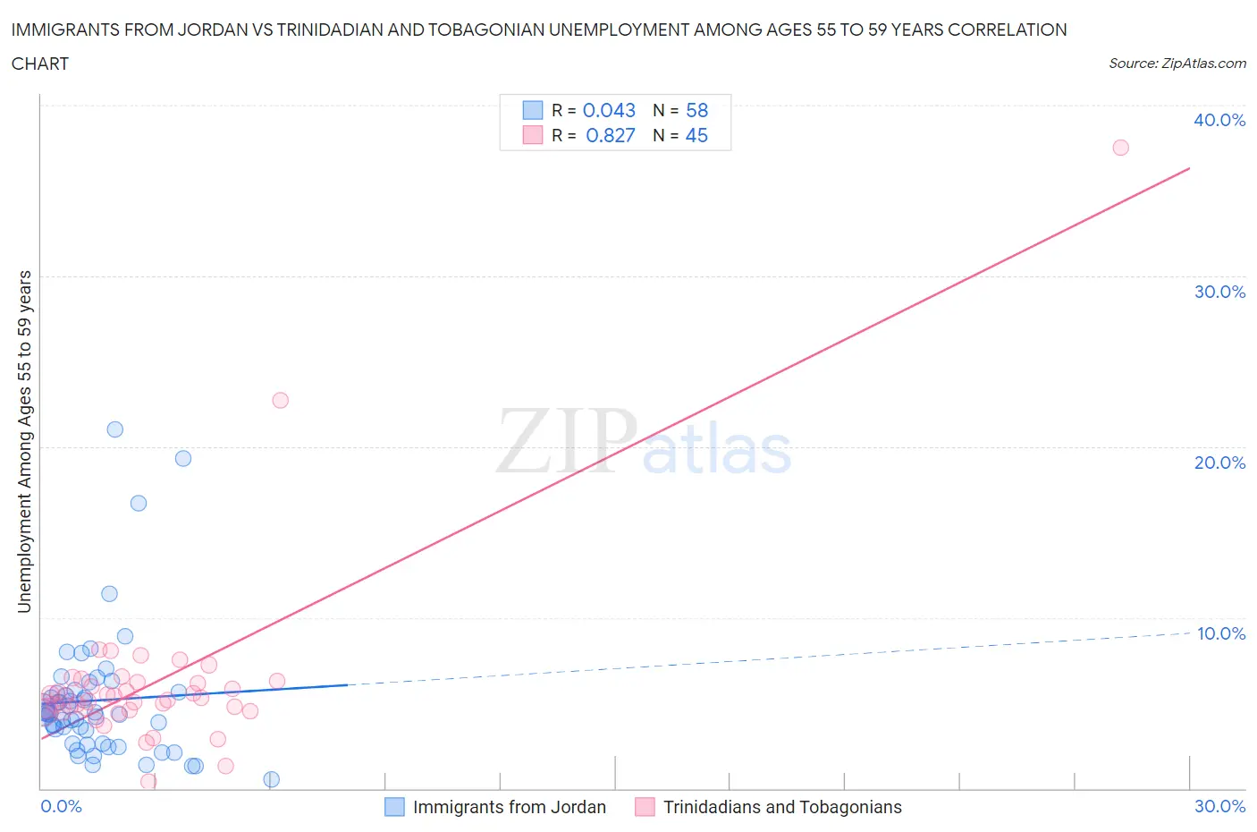 Immigrants from Jordan vs Trinidadian and Tobagonian Unemployment Among Ages 55 to 59 years