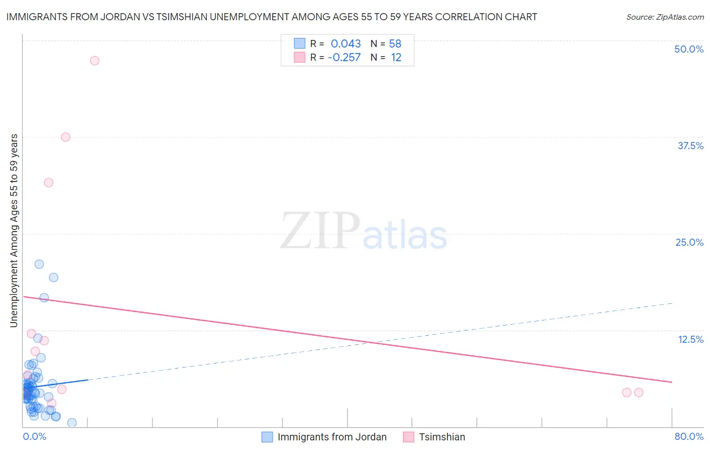 Immigrants from Jordan vs Tsimshian Unemployment Among Ages 55 to 59 years