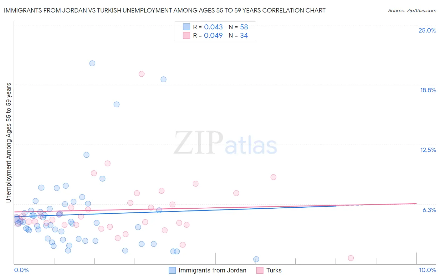 Immigrants from Jordan vs Turkish Unemployment Among Ages 55 to 59 years
