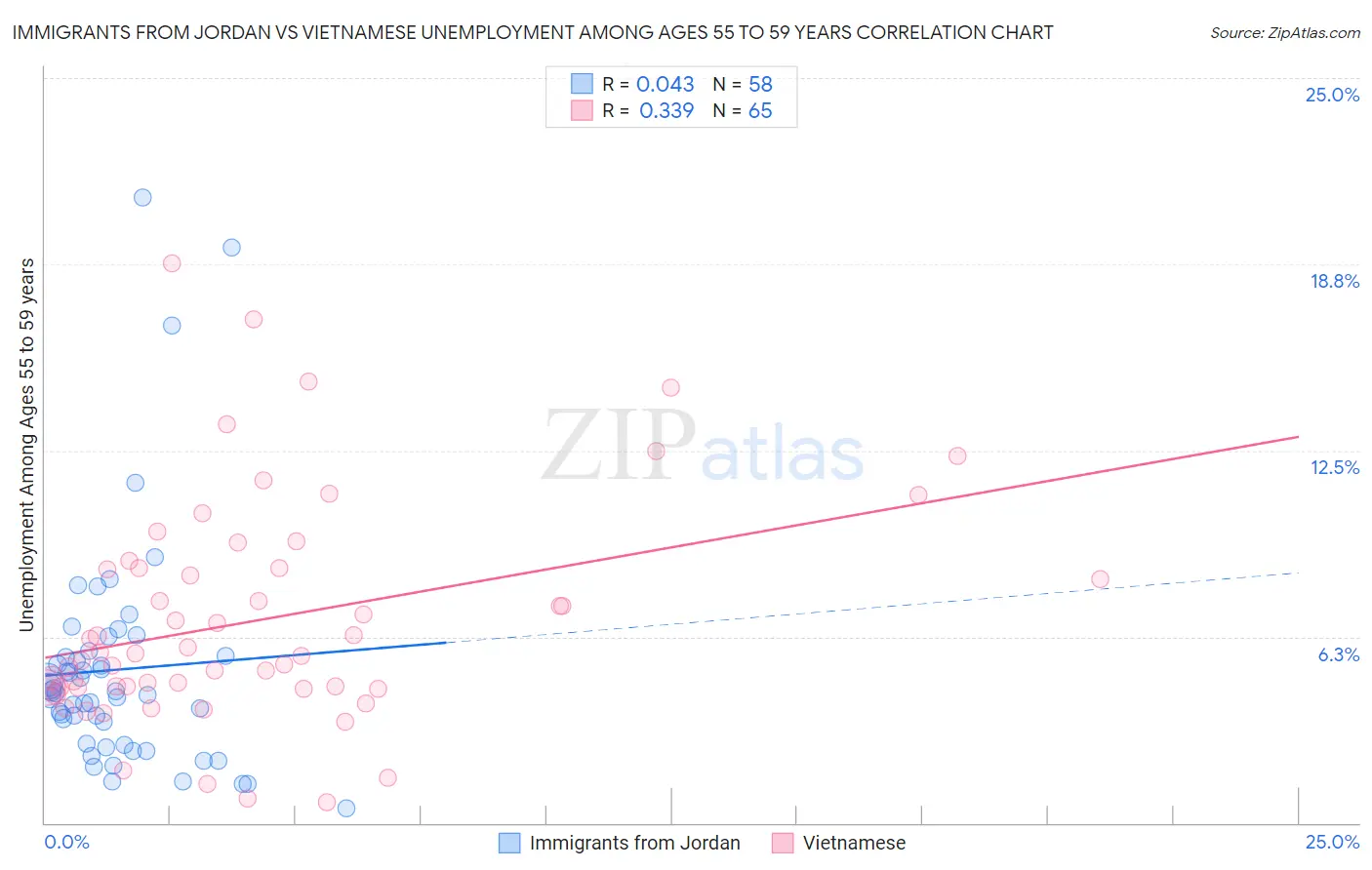Immigrants from Jordan vs Vietnamese Unemployment Among Ages 55 to 59 years