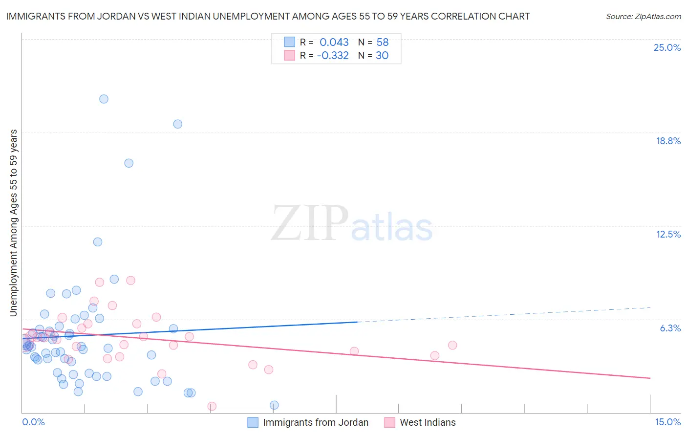Immigrants from Jordan vs West Indian Unemployment Among Ages 55 to 59 years
