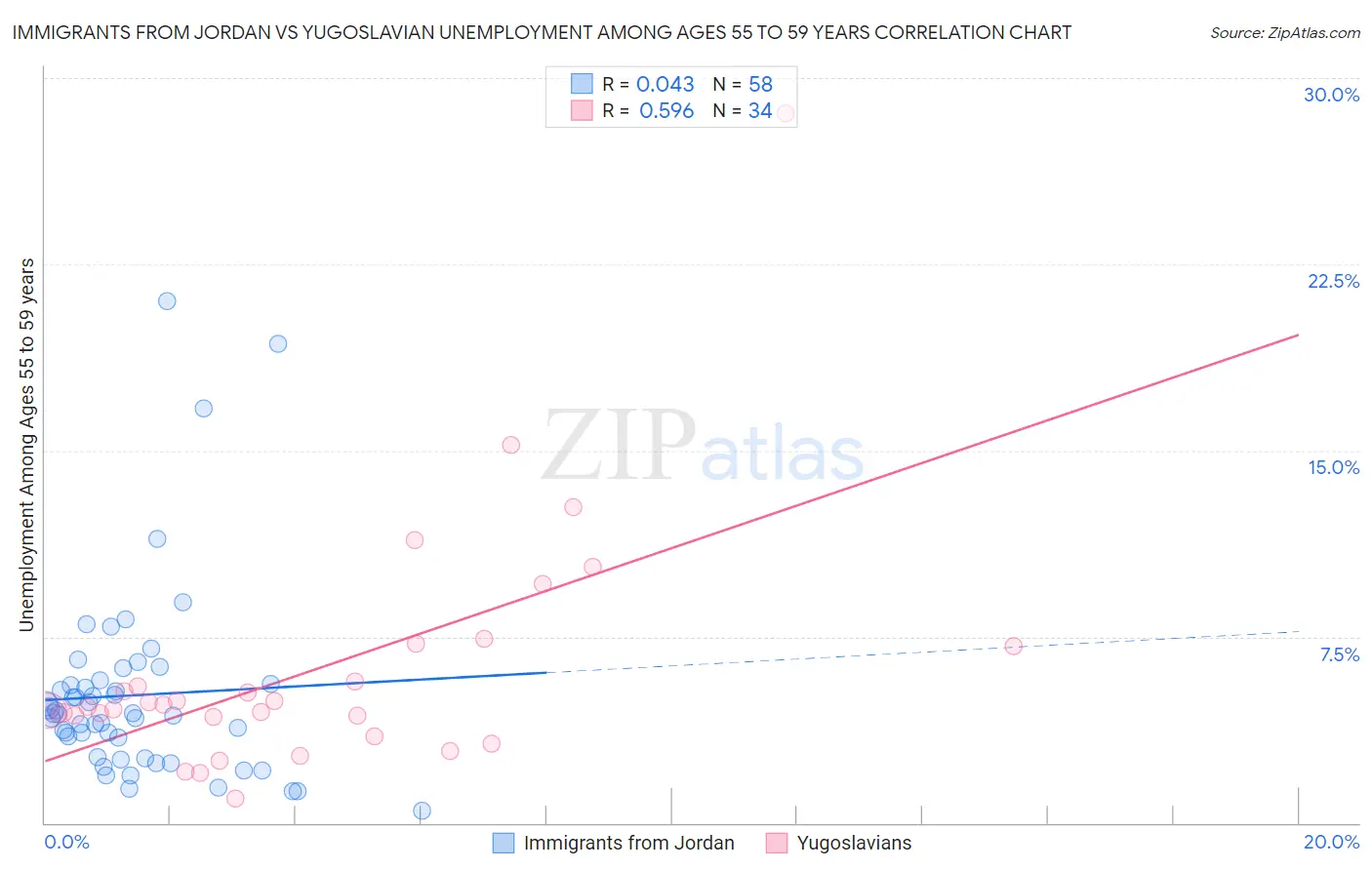 Immigrants from Jordan vs Yugoslavian Unemployment Among Ages 55 to 59 years