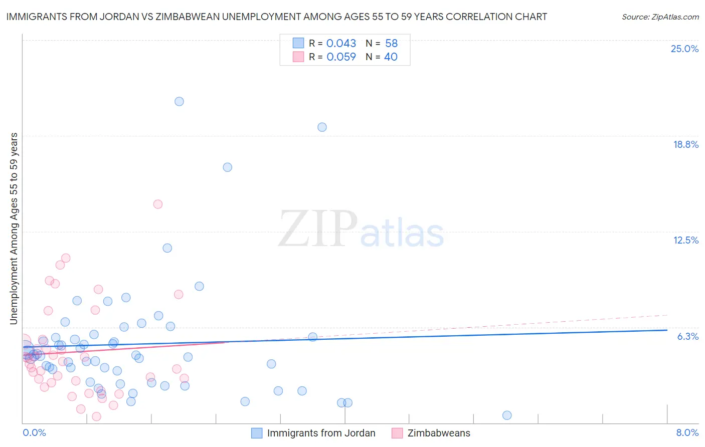 Immigrants from Jordan vs Zimbabwean Unemployment Among Ages 55 to 59 years