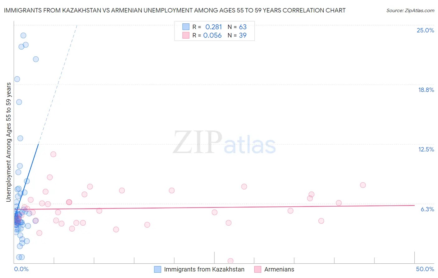 Immigrants from Kazakhstan vs Armenian Unemployment Among Ages 55 to 59 years