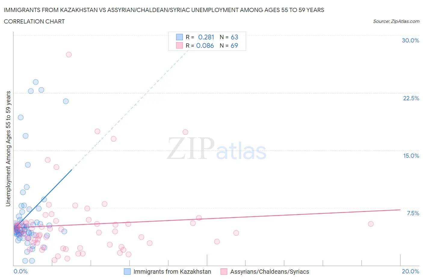 Immigrants from Kazakhstan vs Assyrian/Chaldean/Syriac Unemployment Among Ages 55 to 59 years