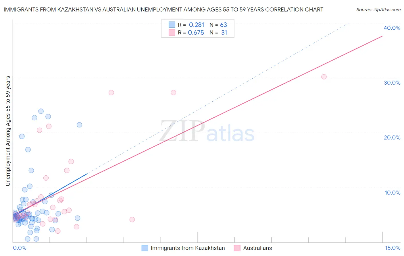 Immigrants from Kazakhstan vs Australian Unemployment Among Ages 55 to 59 years