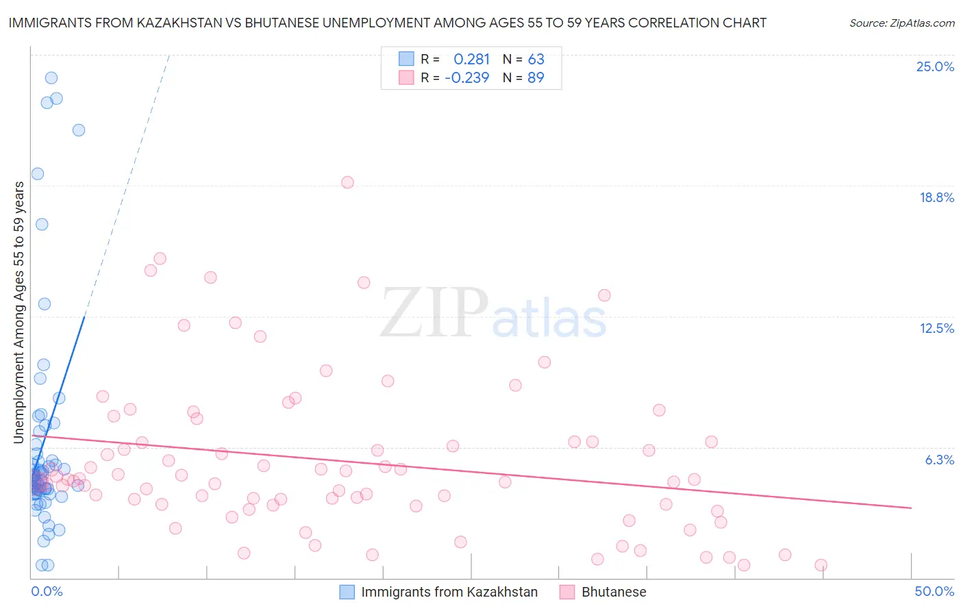 Immigrants from Kazakhstan vs Bhutanese Unemployment Among Ages 55 to 59 years