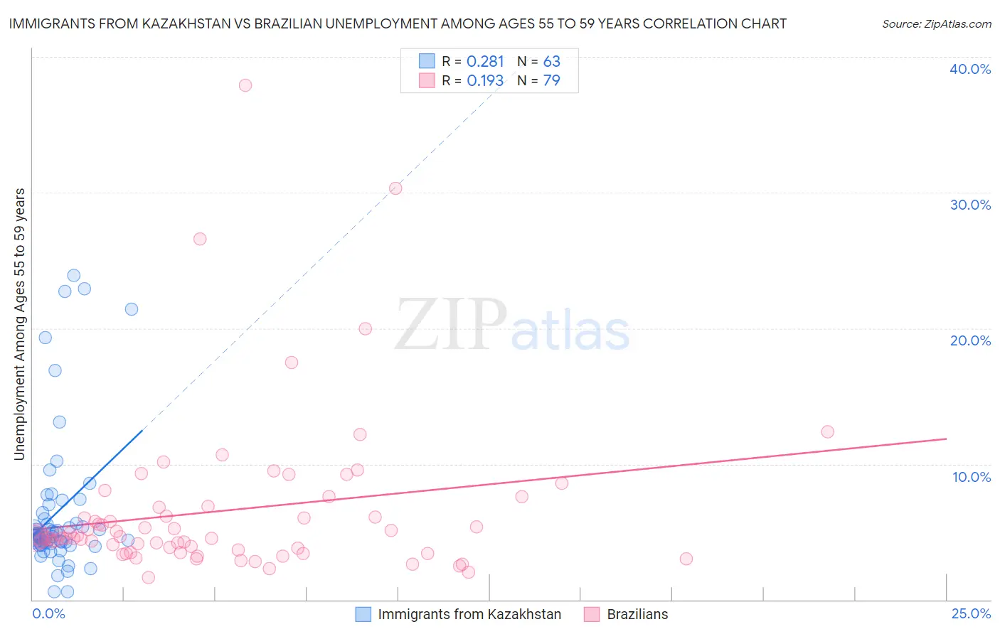 Immigrants from Kazakhstan vs Brazilian Unemployment Among Ages 55 to 59 years