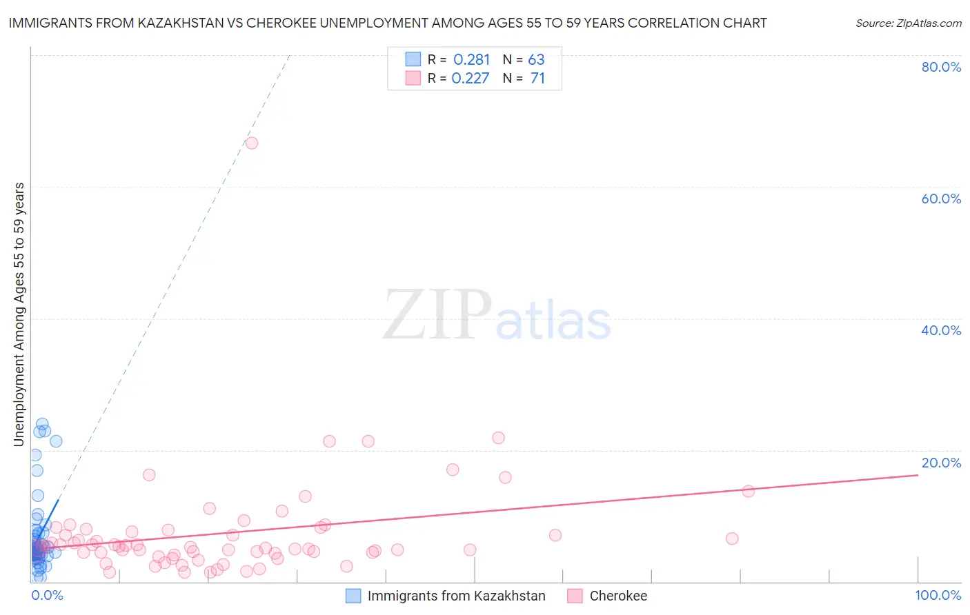 Immigrants from Kazakhstan vs Cherokee Unemployment Among Ages 55 to 59 years