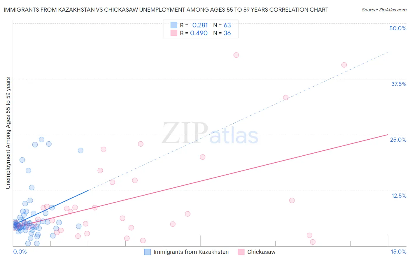 Immigrants from Kazakhstan vs Chickasaw Unemployment Among Ages 55 to 59 years
