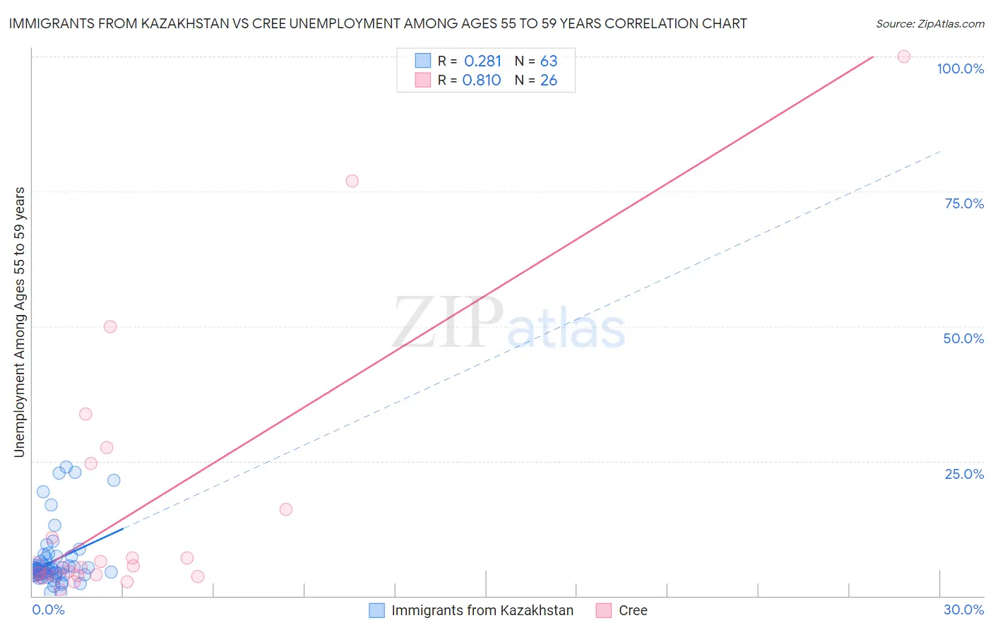 Immigrants from Kazakhstan vs Cree Unemployment Among Ages 55 to 59 years
