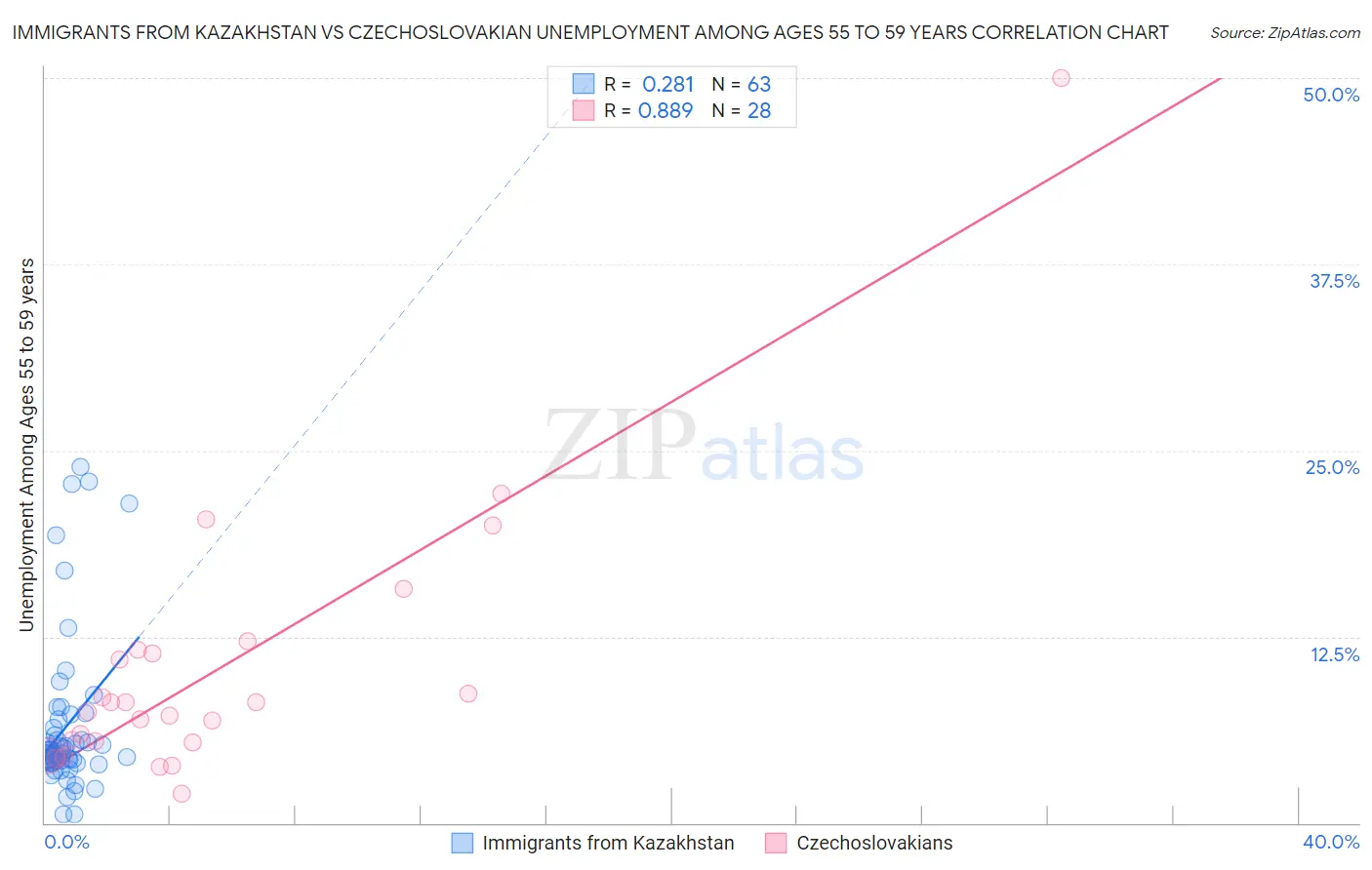 Immigrants from Kazakhstan vs Czechoslovakian Unemployment Among Ages 55 to 59 years
