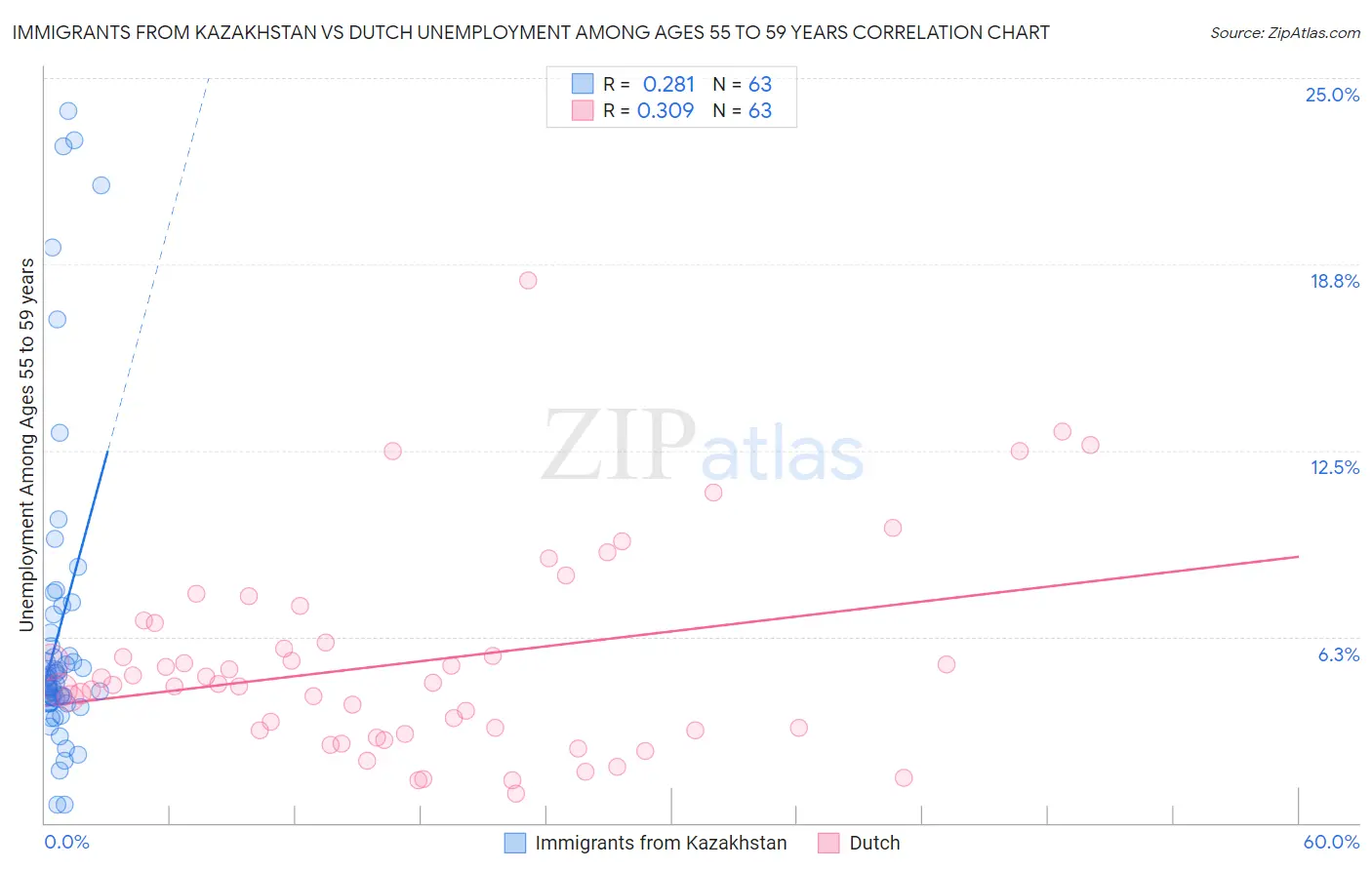 Immigrants from Kazakhstan vs Dutch Unemployment Among Ages 55 to 59 years