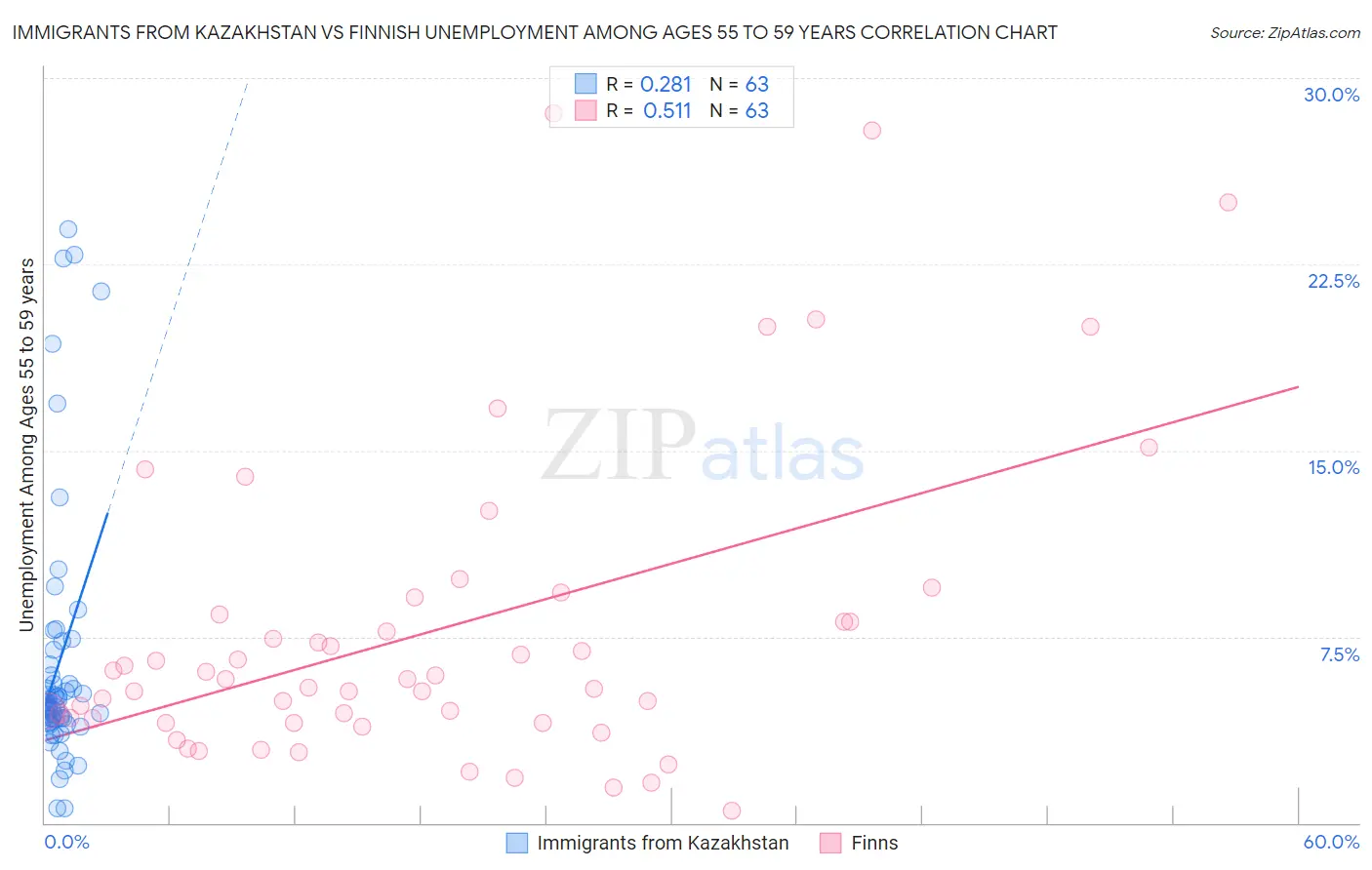 Immigrants from Kazakhstan vs Finnish Unemployment Among Ages 55 to 59 years
