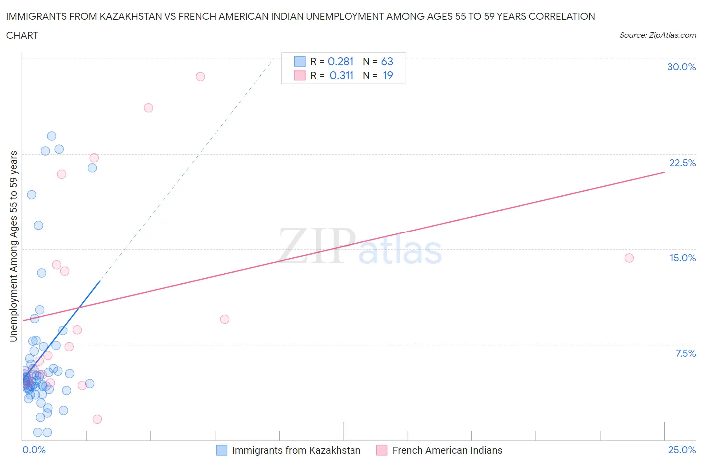 Immigrants from Kazakhstan vs French American Indian Unemployment Among Ages 55 to 59 years