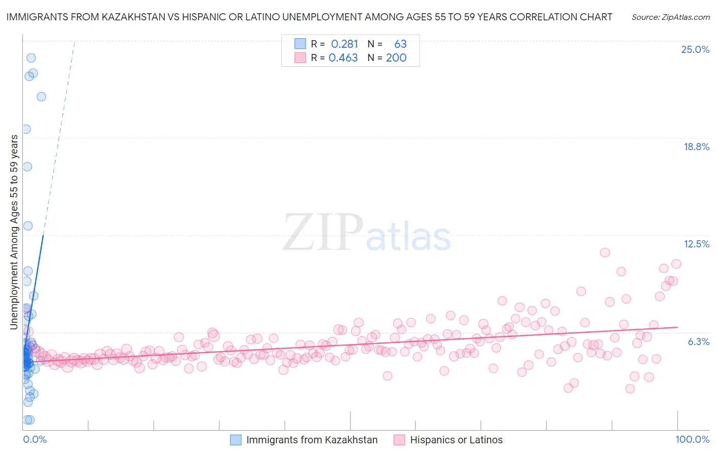 Immigrants from Kazakhstan vs Hispanic or Latino Unemployment Among Ages 55 to 59 years