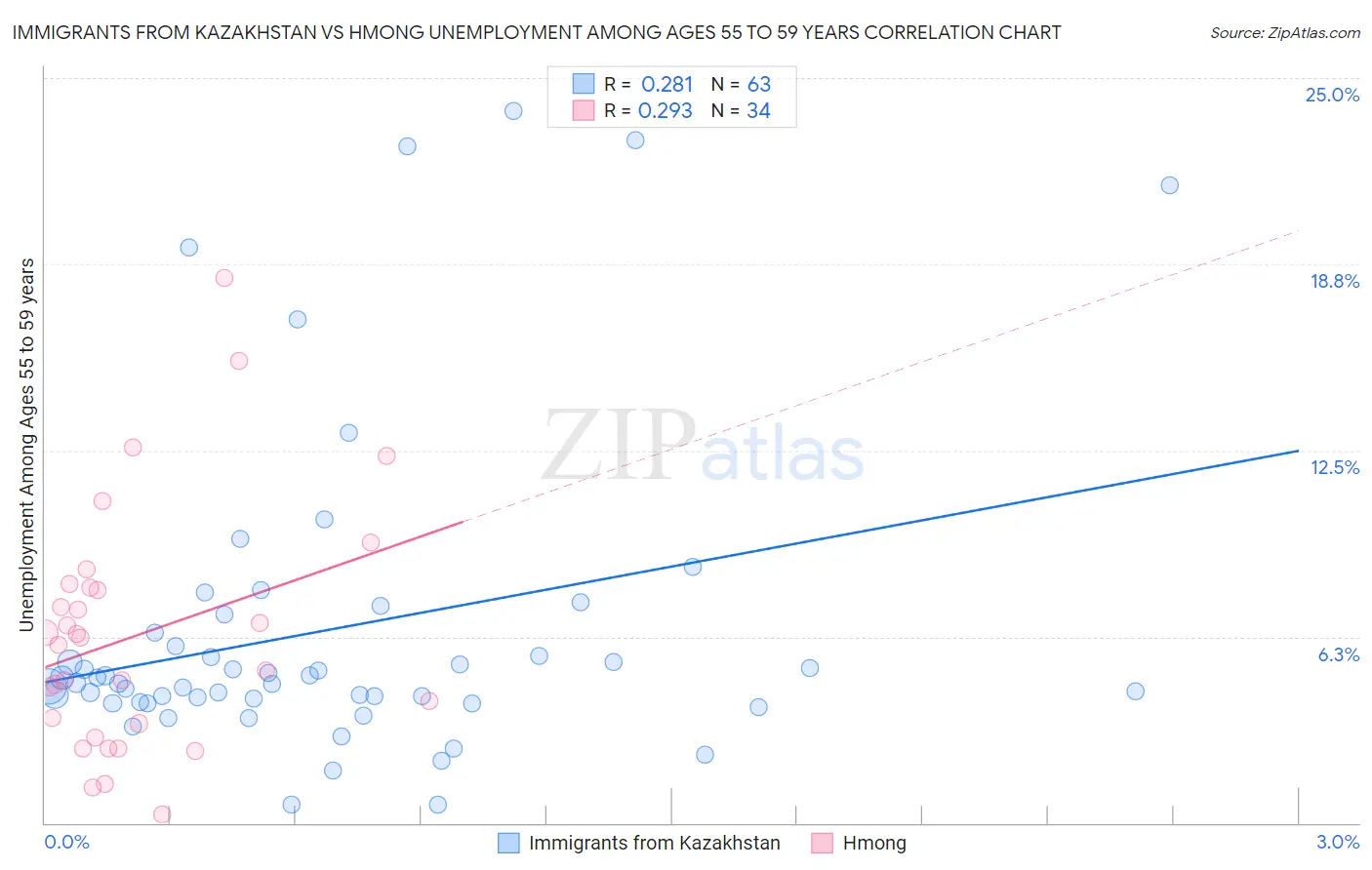 Immigrants from Kazakhstan vs Hmong Unemployment Among Ages 55 to 59 years