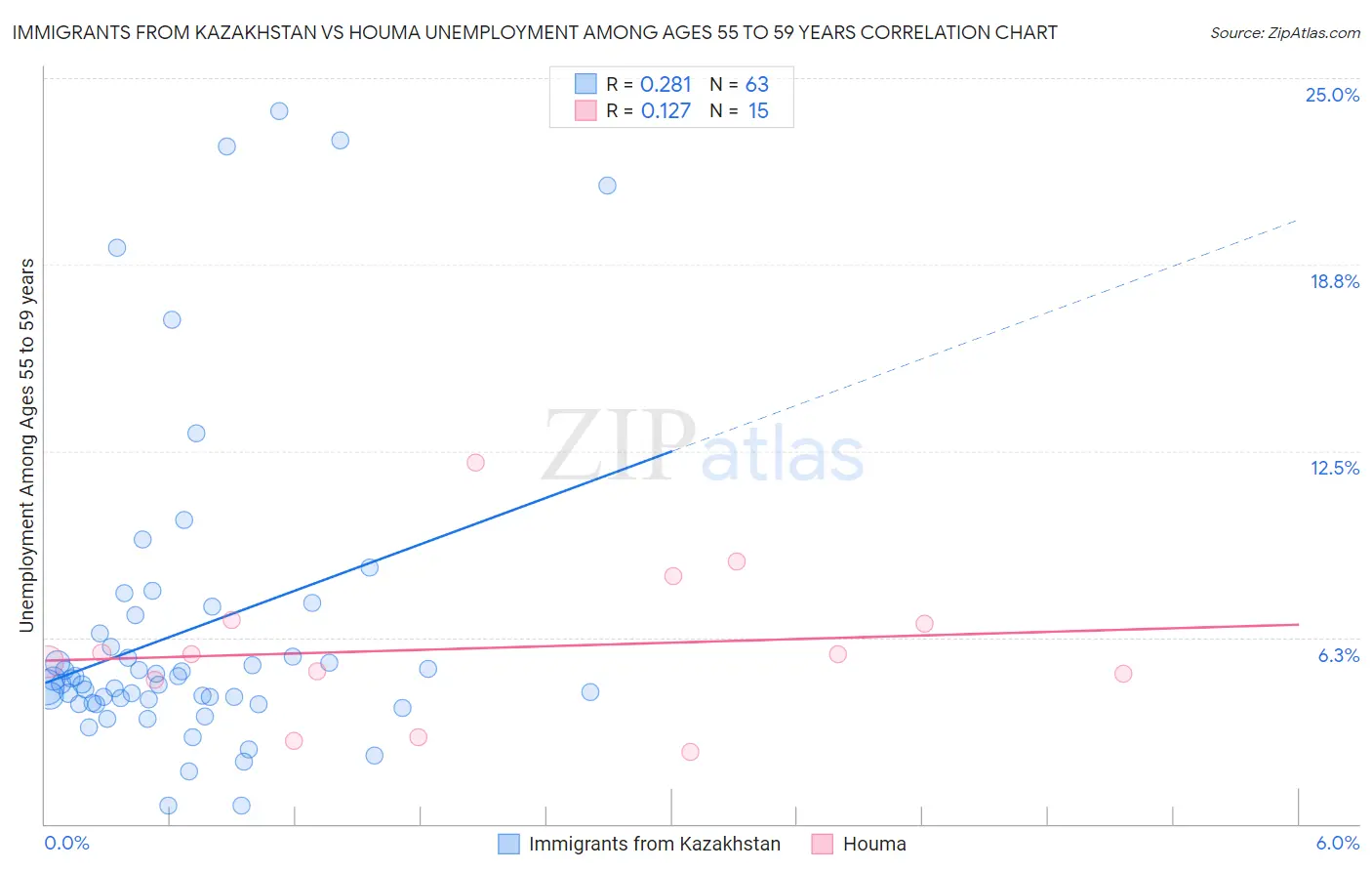 Immigrants from Kazakhstan vs Houma Unemployment Among Ages 55 to 59 years