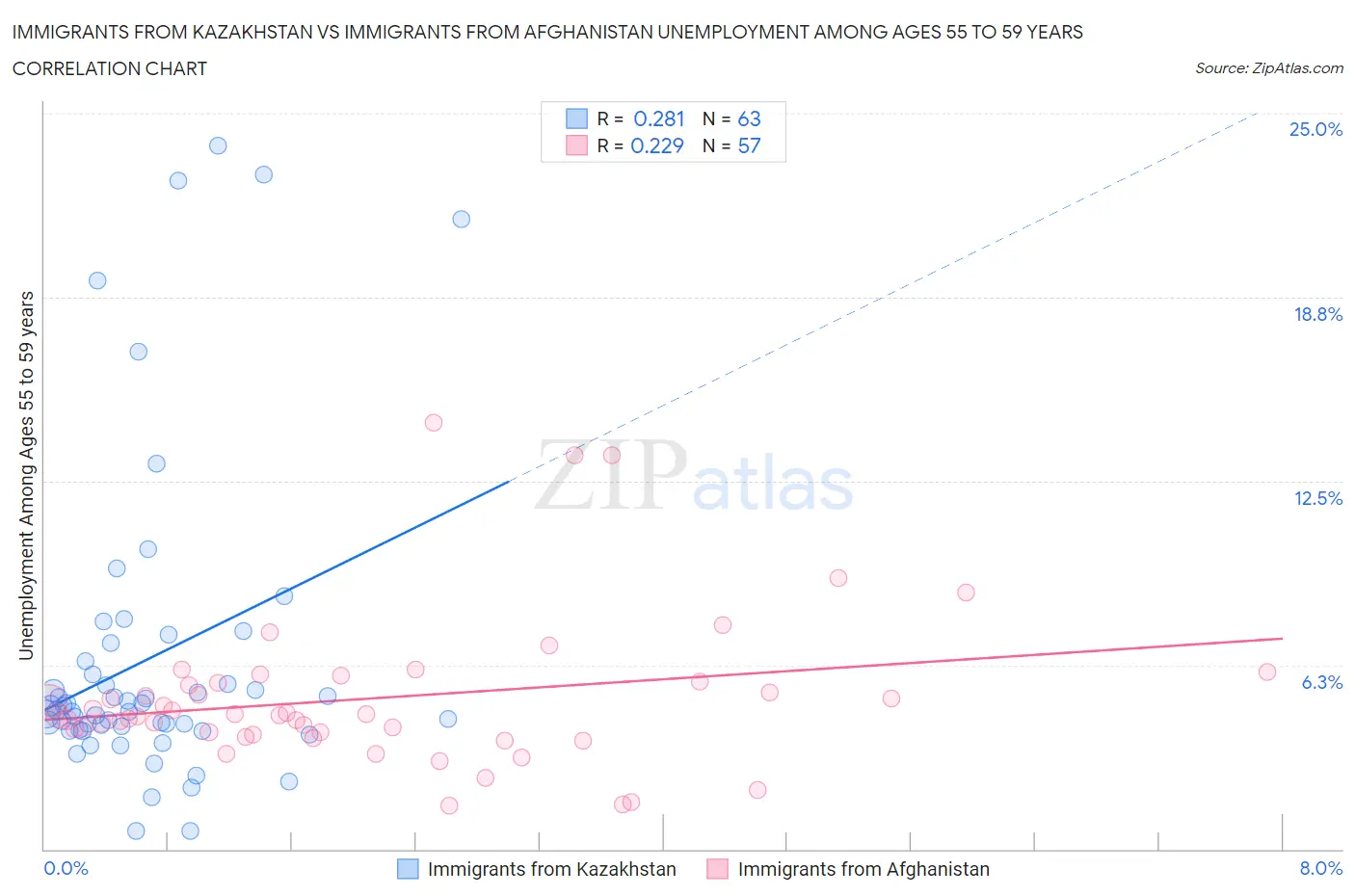 Immigrants from Kazakhstan vs Immigrants from Afghanistan Unemployment Among Ages 55 to 59 years
