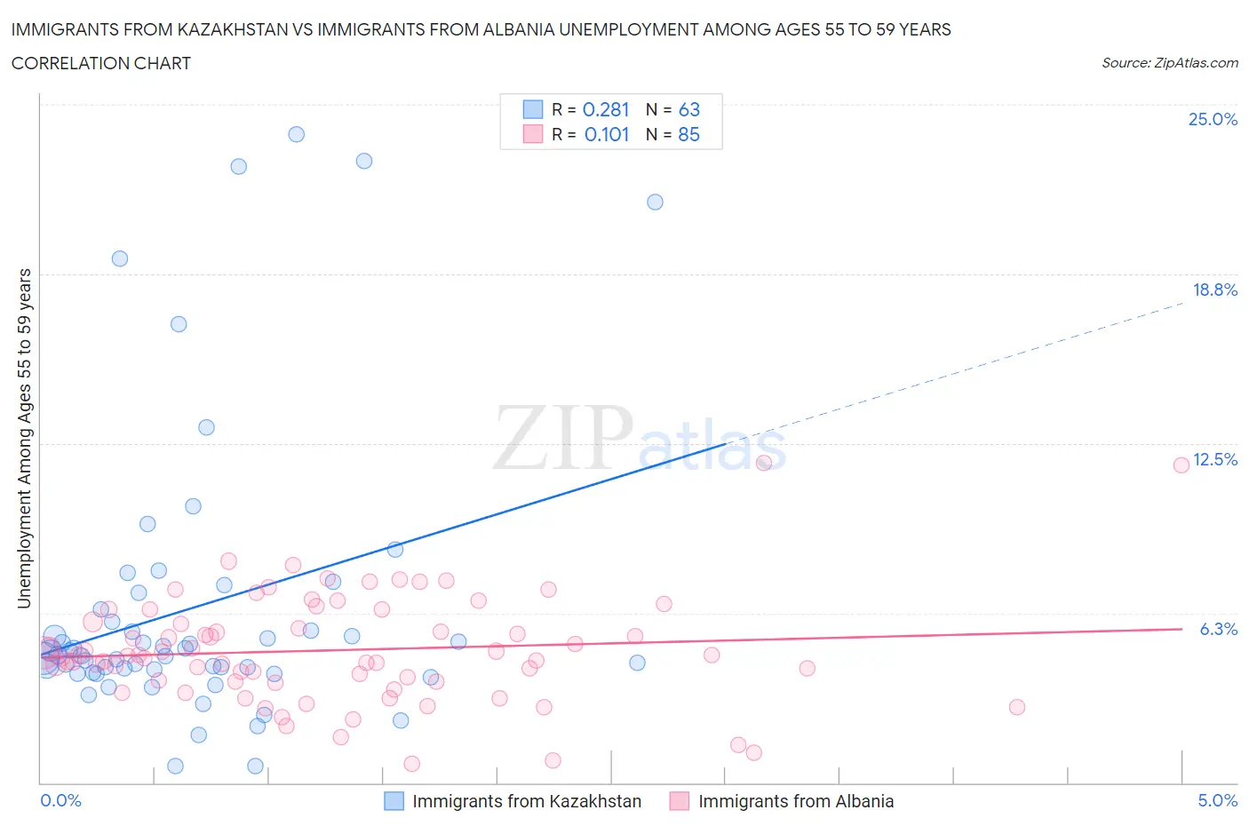 Immigrants from Kazakhstan vs Immigrants from Albania Unemployment Among Ages 55 to 59 years