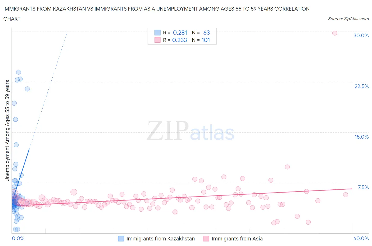 Immigrants from Kazakhstan vs Immigrants from Asia Unemployment Among Ages 55 to 59 years