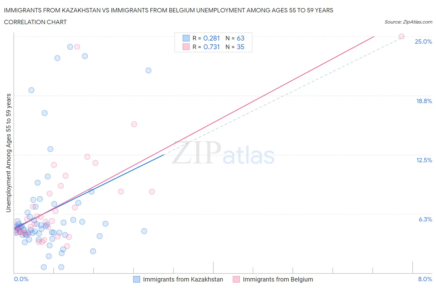 Immigrants from Kazakhstan vs Immigrants from Belgium Unemployment Among Ages 55 to 59 years