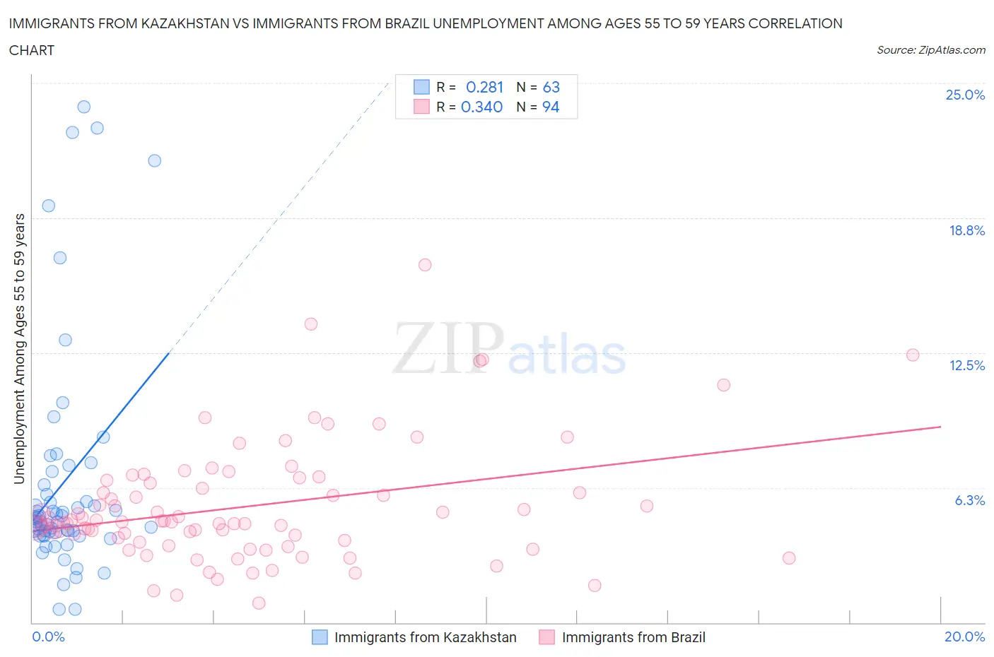Immigrants from Kazakhstan vs Immigrants from Brazil Unemployment Among Ages 55 to 59 years