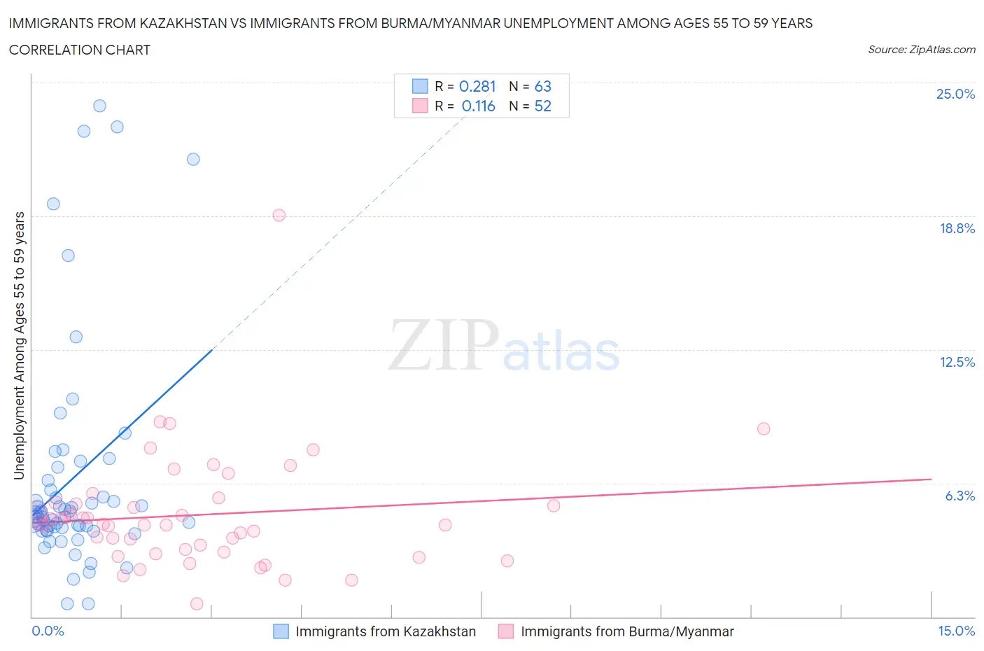 Immigrants from Kazakhstan vs Immigrants from Burma/Myanmar Unemployment Among Ages 55 to 59 years