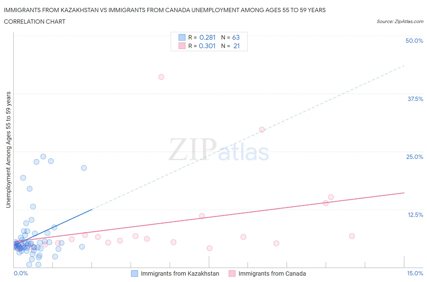 Immigrants from Kazakhstan vs Immigrants from Canada Unemployment Among Ages 55 to 59 years