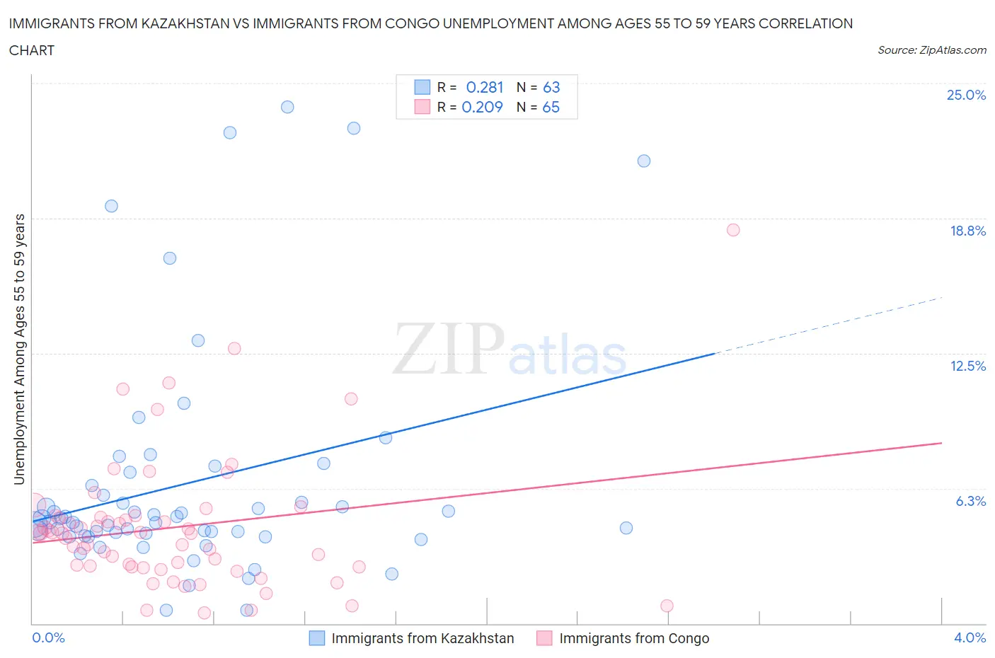 Immigrants from Kazakhstan vs Immigrants from Congo Unemployment Among Ages 55 to 59 years