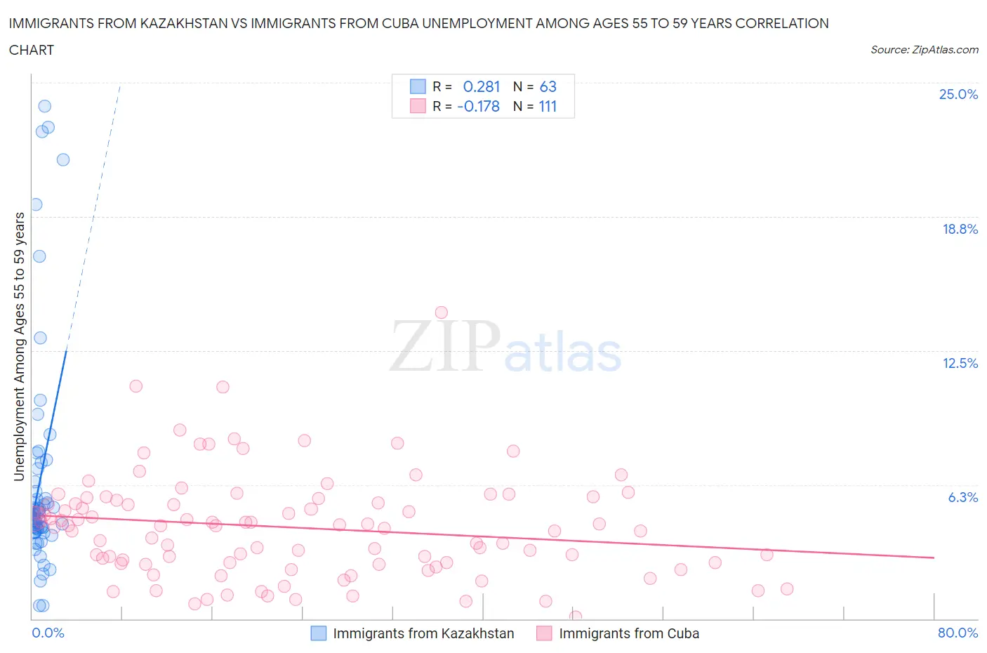 Immigrants from Kazakhstan vs Immigrants from Cuba Unemployment Among Ages 55 to 59 years