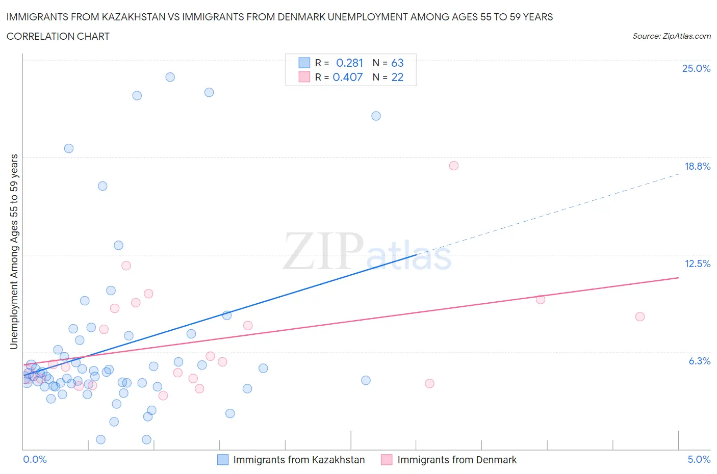Immigrants from Kazakhstan vs Immigrants from Denmark Unemployment Among Ages 55 to 59 years